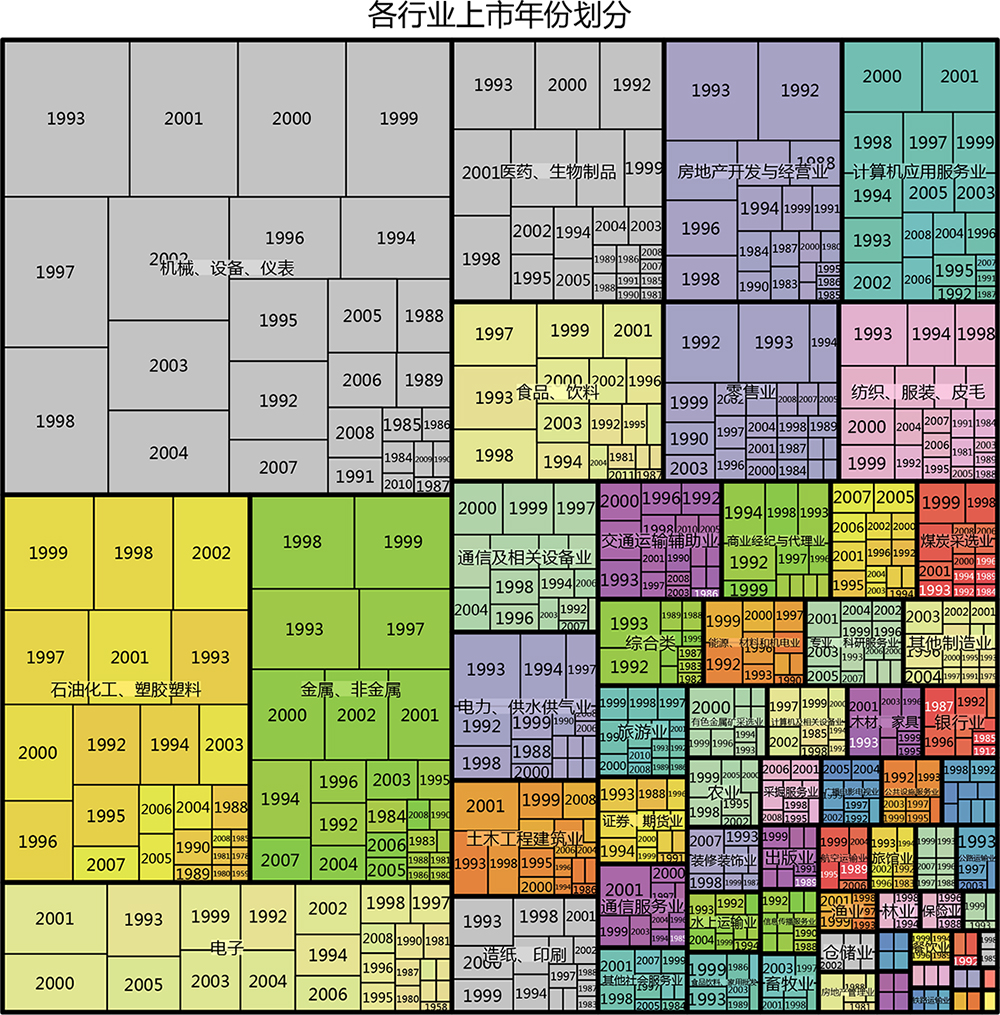 各行业上市年份划分