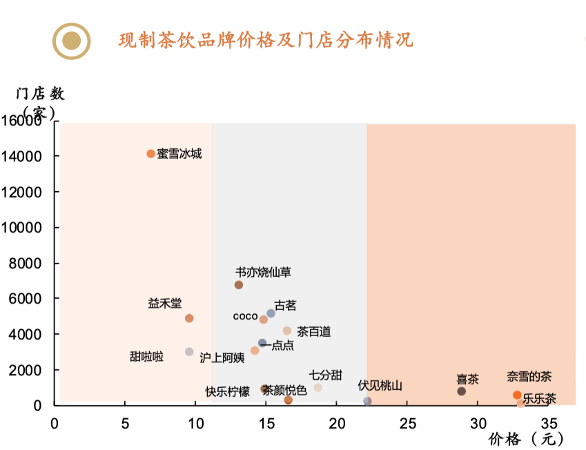 引自平安证券报告《商贸零售行业：迎风而起的新赛道，看现制茶饮是一门怎样的生意？》