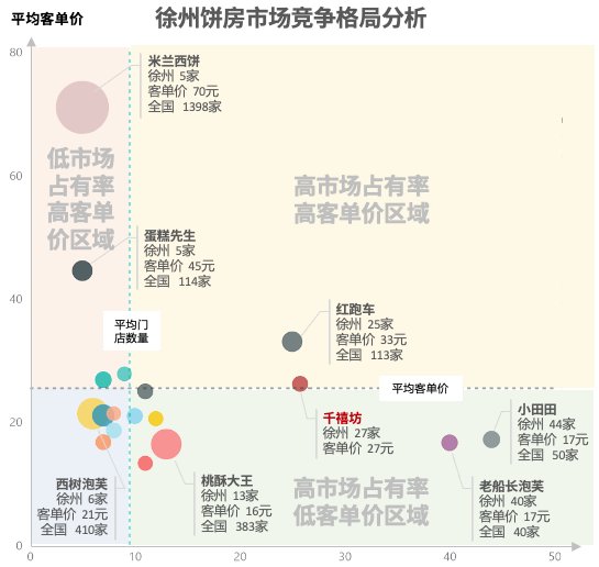 引自极海数据分析服务：徐州饼房市场研究成果报告，下同