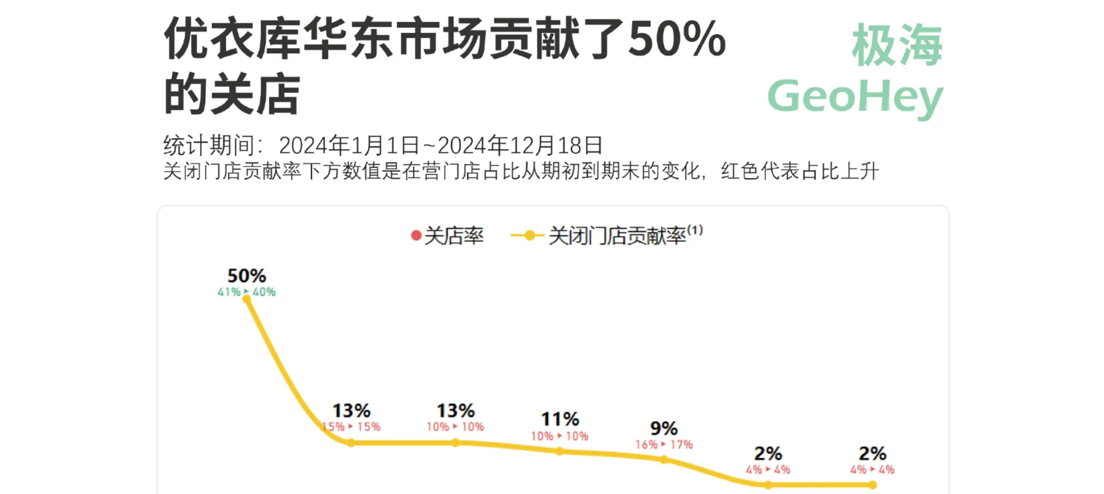 关店数首次超过开店数，优衣库在中国陷入门店增长困境