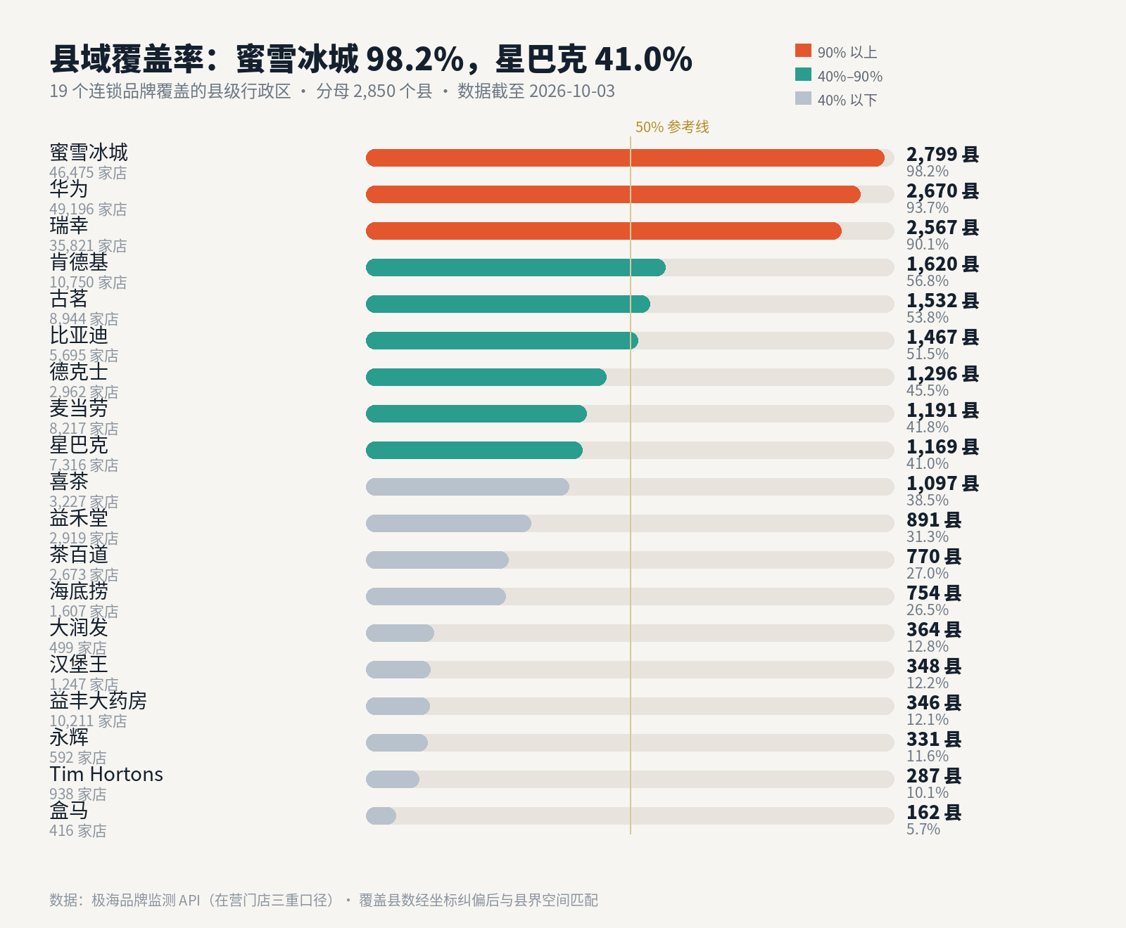19 个连锁品牌的县域覆盖率阶梯：蜜雪冰城 2,799 县 98.2% 领跑，盒马 162 县 5.7% 垫底