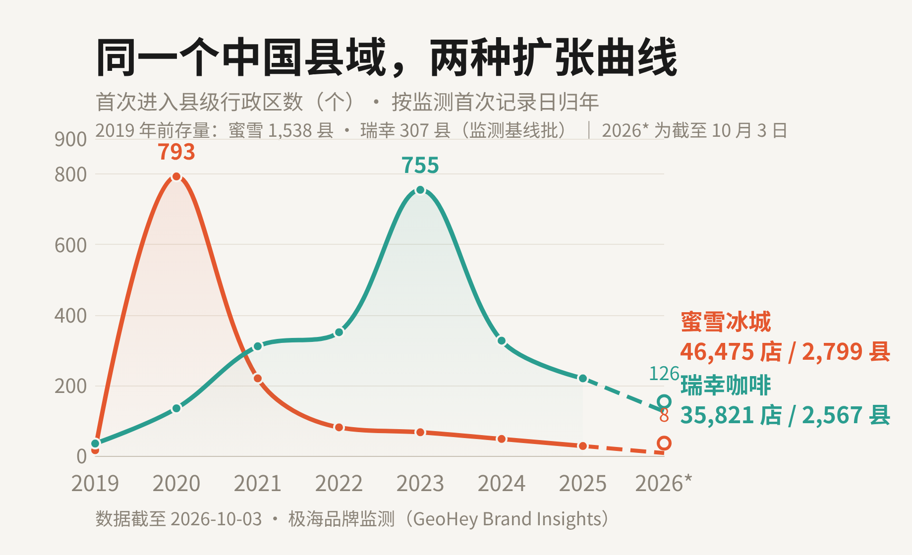 蜜雪冰城与瑞幸的进县曲线对比：蜜雪 2020 年进入 793 个县后逐年收尾，瑞幸 2023 年峰值 755 个县