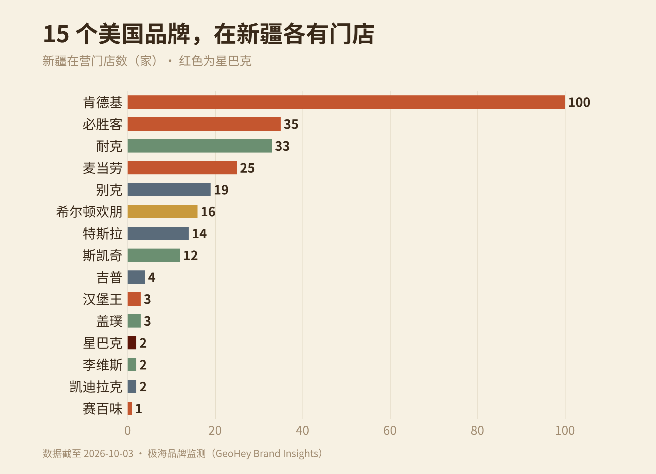 图 4 ｜ 15 个美国品牌的新疆门店数