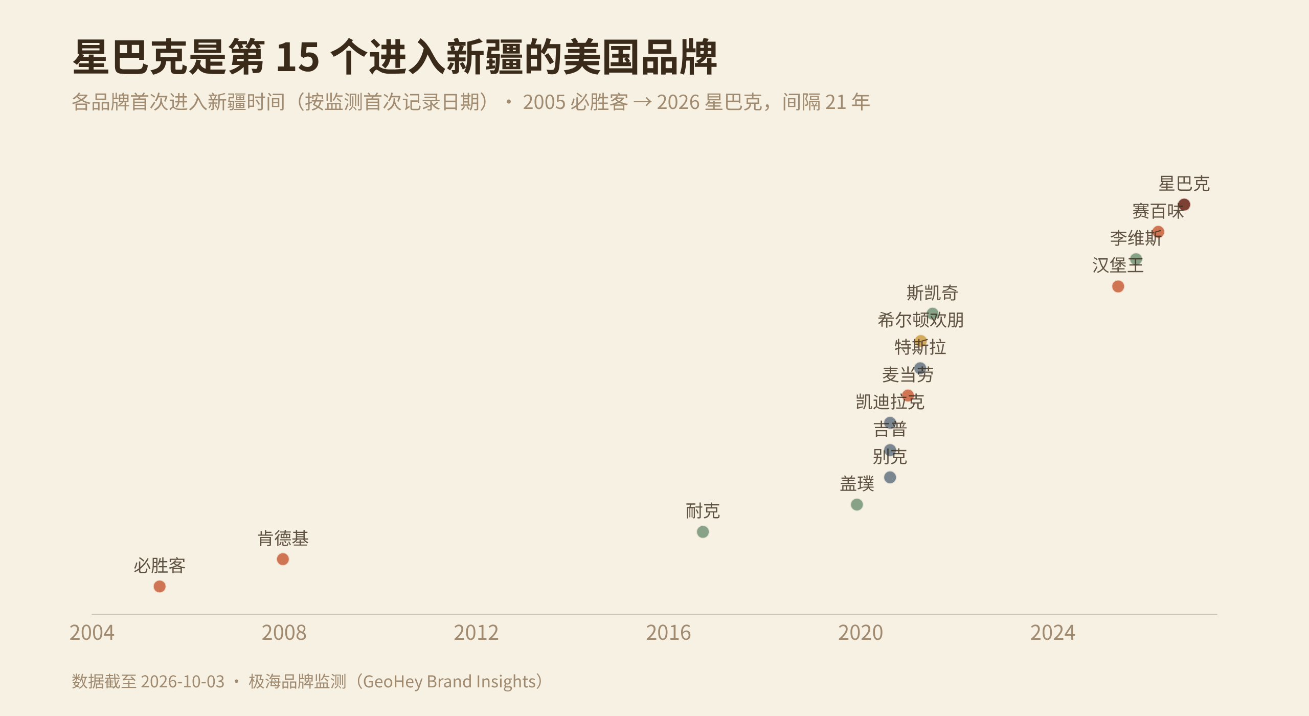 图 2 ｜ 15 个美国品牌首次进入新疆时间：2005 必胜客 → 2026 星巴克