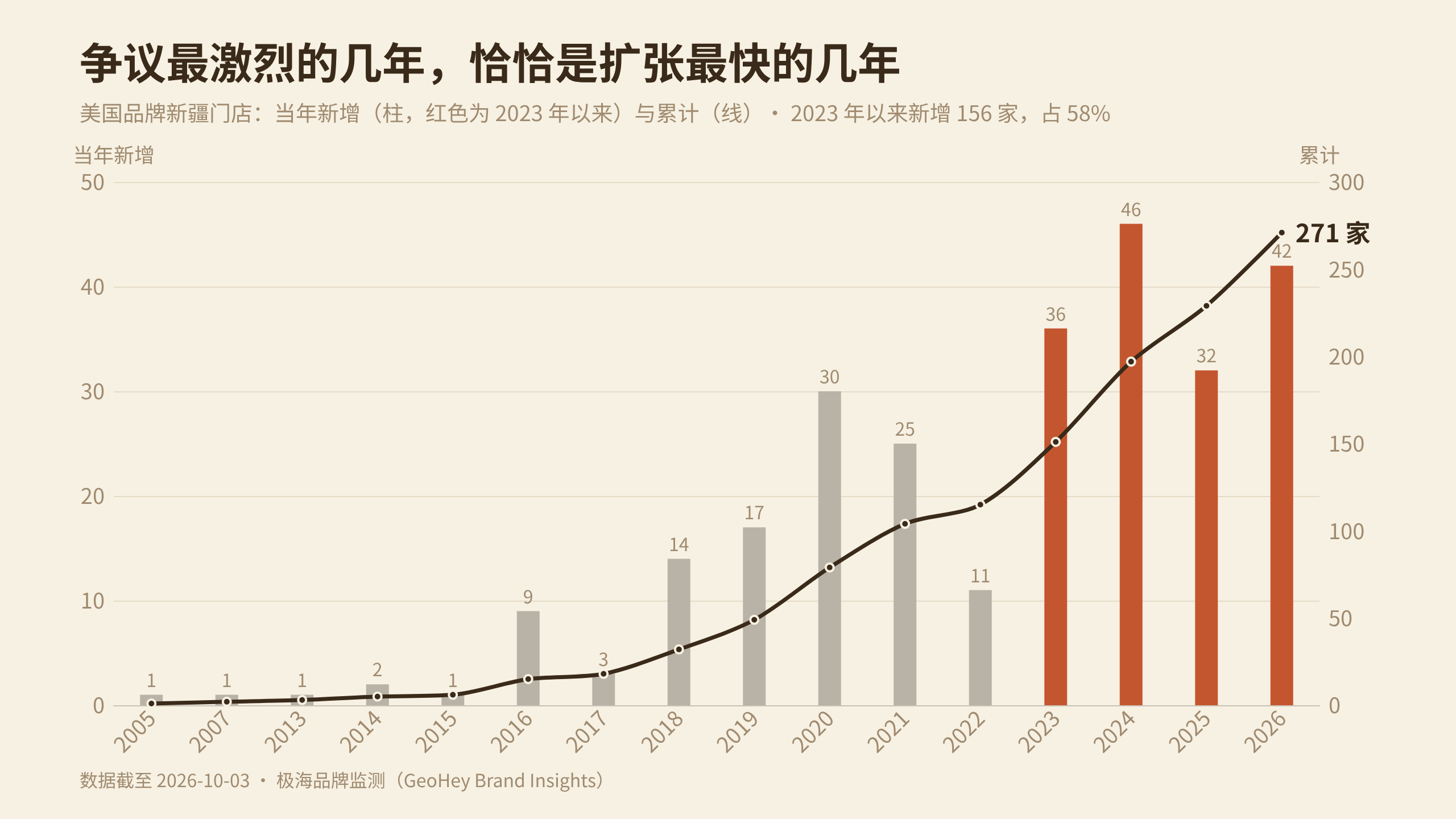 图 3 ｜ 美国品牌新疆门店当年新增与累计：2023 年以来新增 156 家